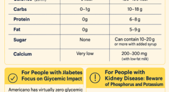 Latte vs Americano: Which Is Healthier for People with Diabetes or Kidney Disease?