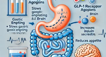 GLP-1 RA (Ozempic, Wegovy) for Obesity Treatment