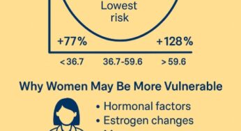 Can High HDL Cholesterol Increase the Risk of Diabetic Kidney Disease?